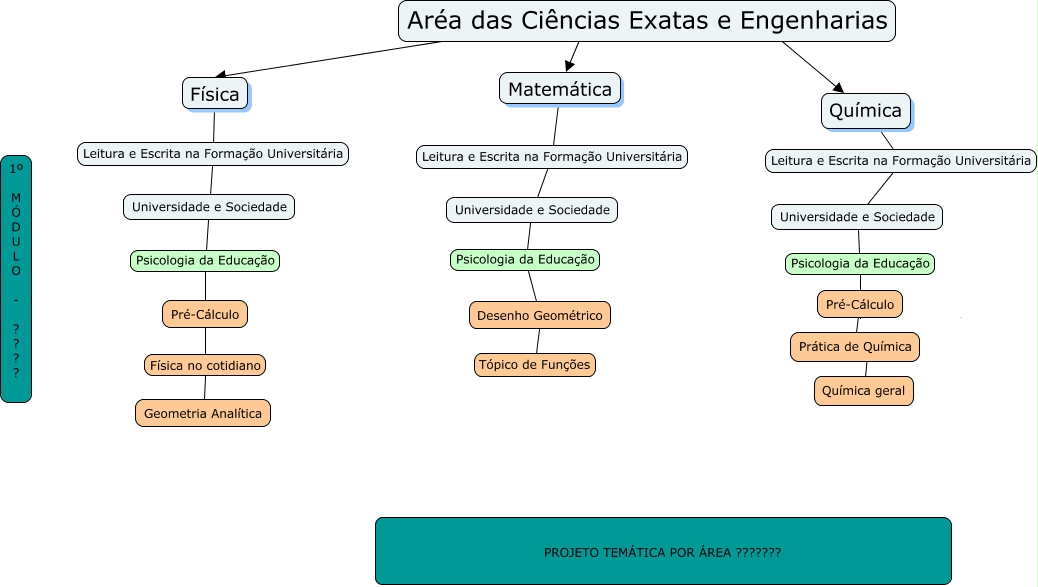 Área de Ciências Exatas e Engenharia - Módulo I
